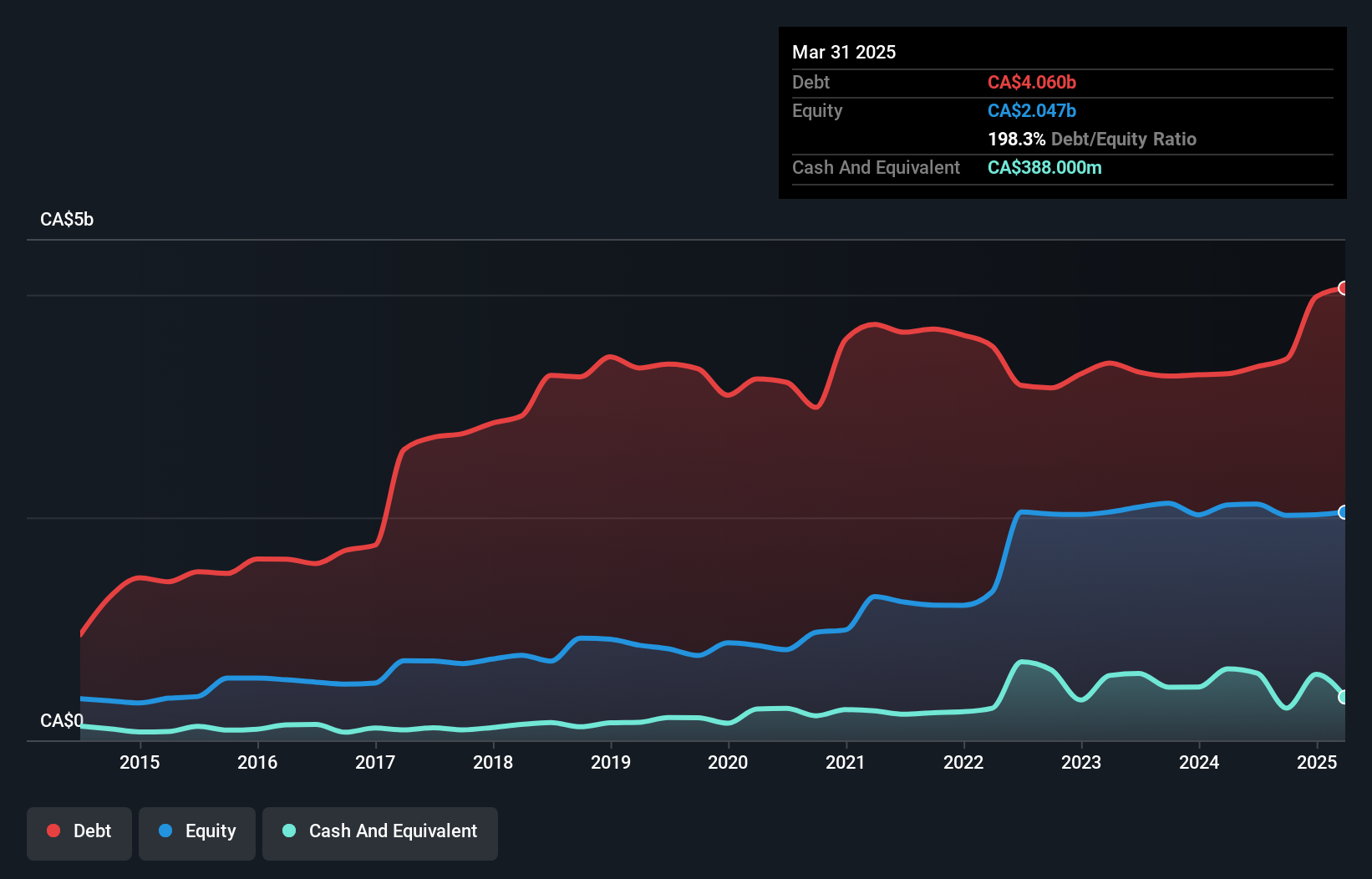 debt-equity-history-analysis