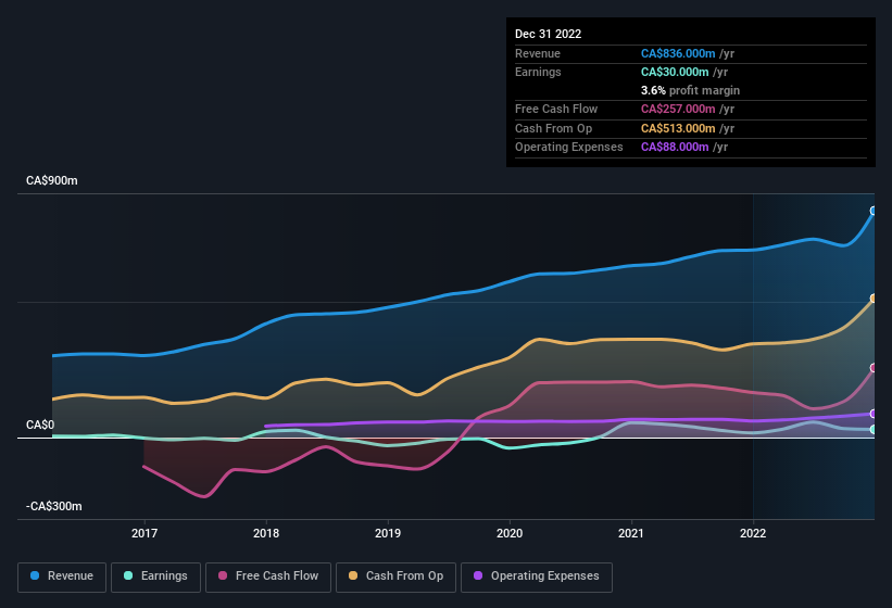 earnings-and-revenue-history