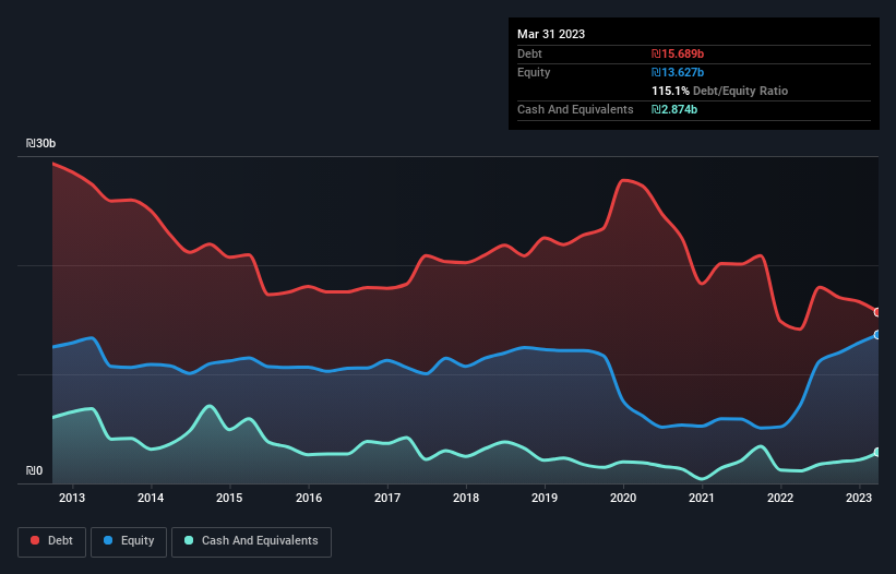 debt-equity-history-analysis