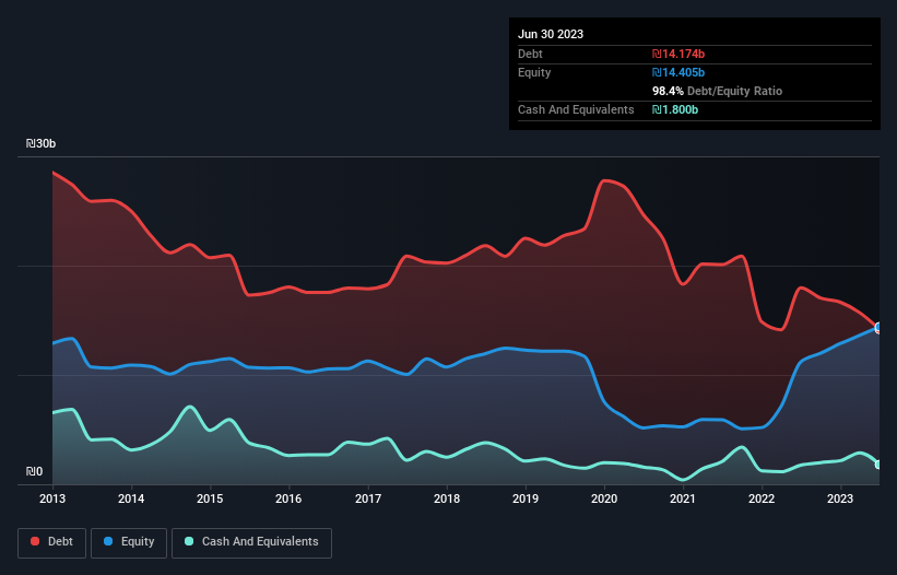 debt-equity-history-analysis