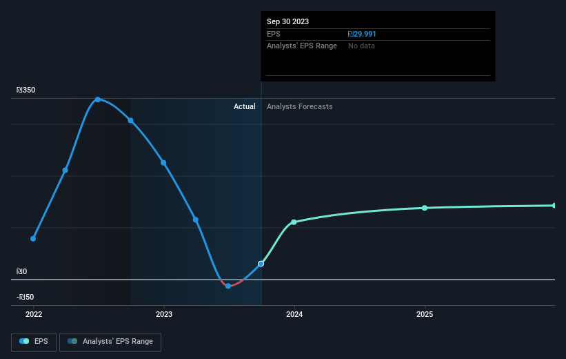 Even though Delek Group (TLV:DLEKG) has lost ₪294m market cap in last 7 ...