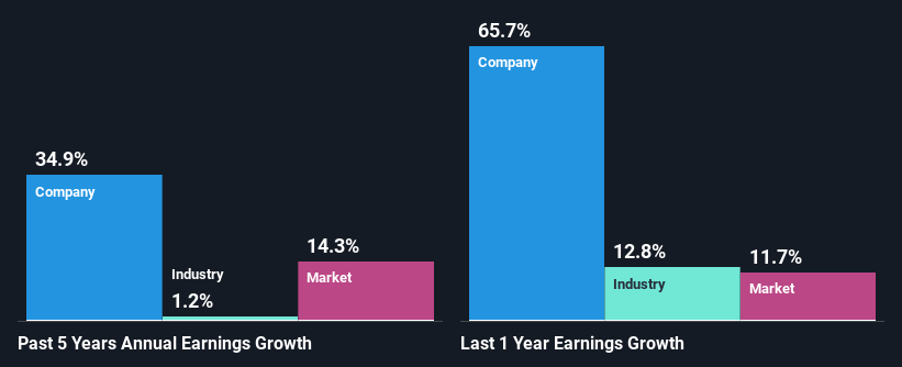 past-earnings-growth