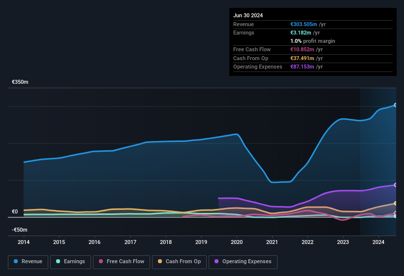 earnings-and-revenue-history