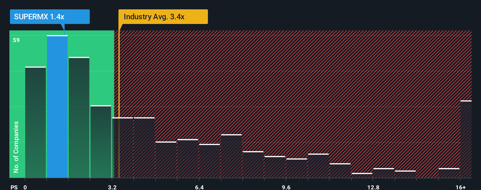 ps-multiple-vs-industry