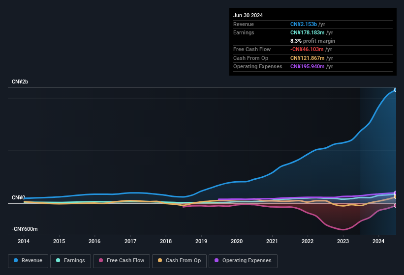 earnings-and-revenue-history