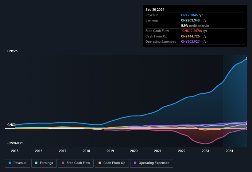 earnings-and-revenue-history