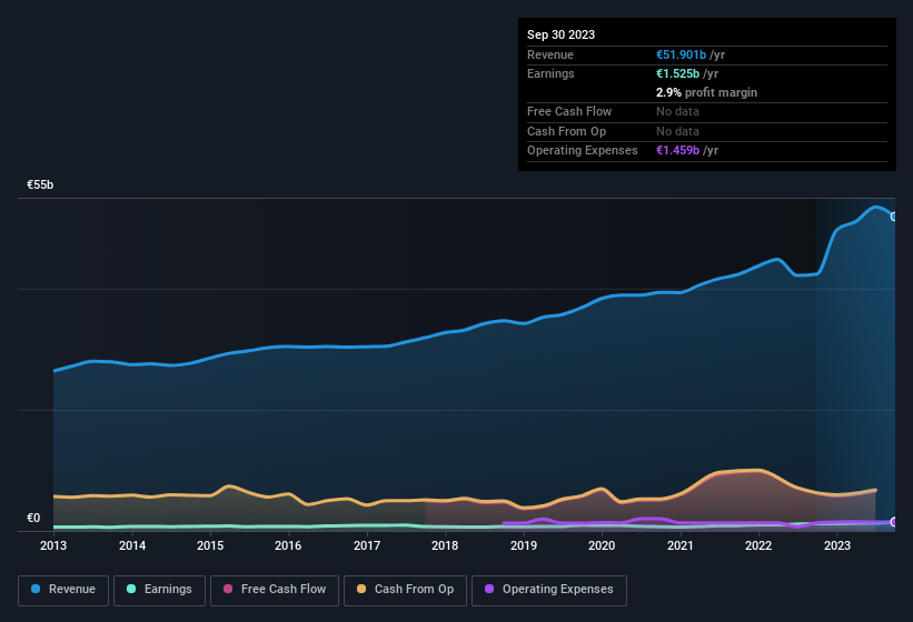 earnings-and-revenue-history