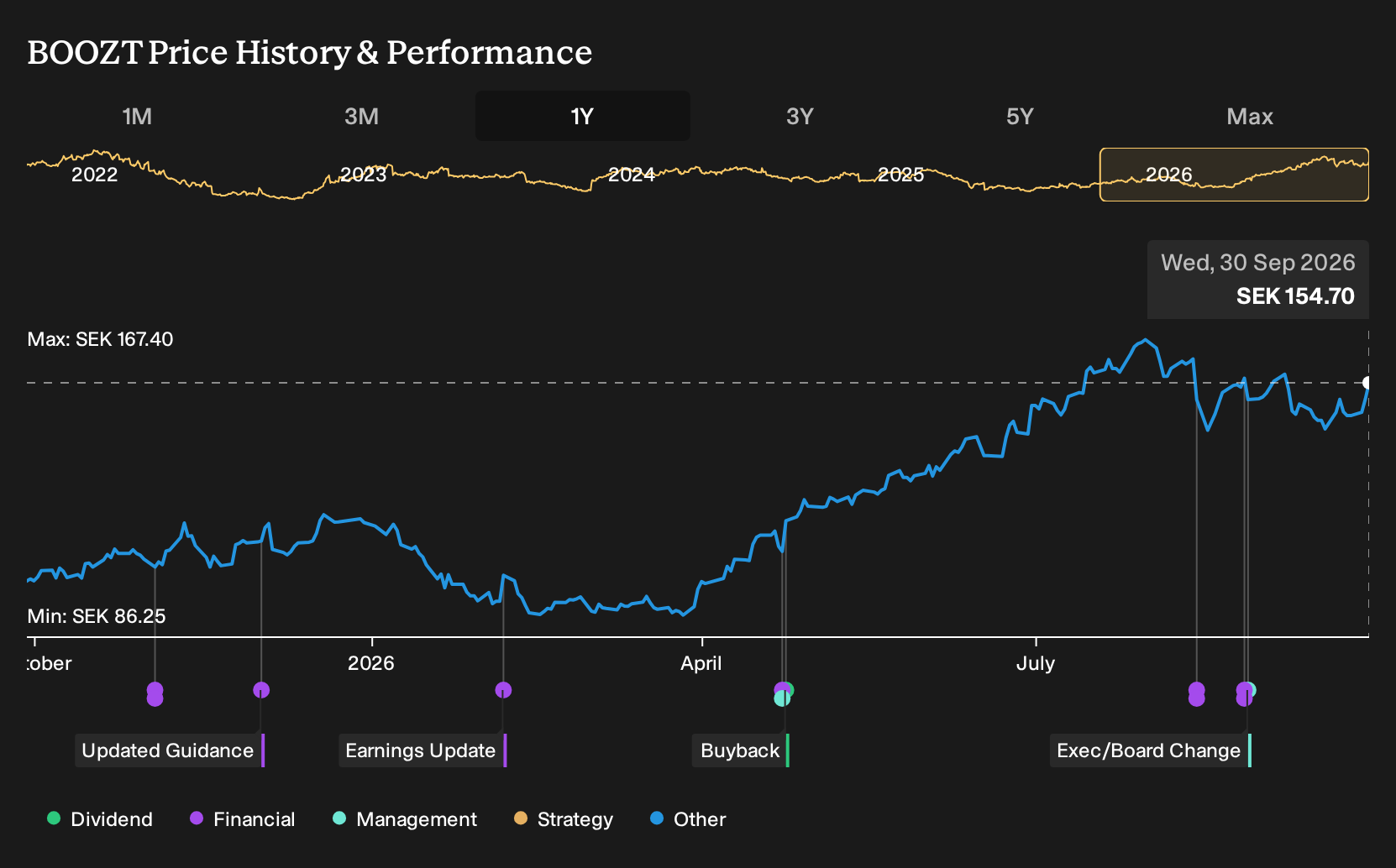 OM:BOOZT 1-Year Stock Price Chart