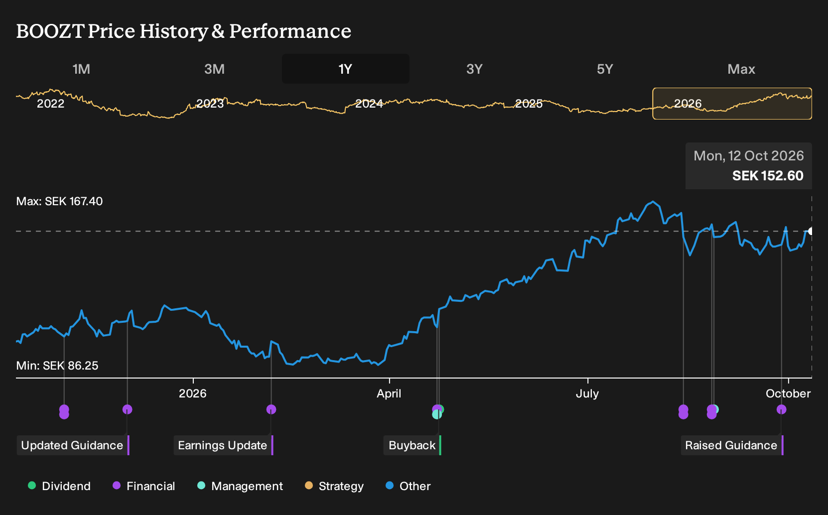 OM:BOOZT 1-Year Stock Price Chart
