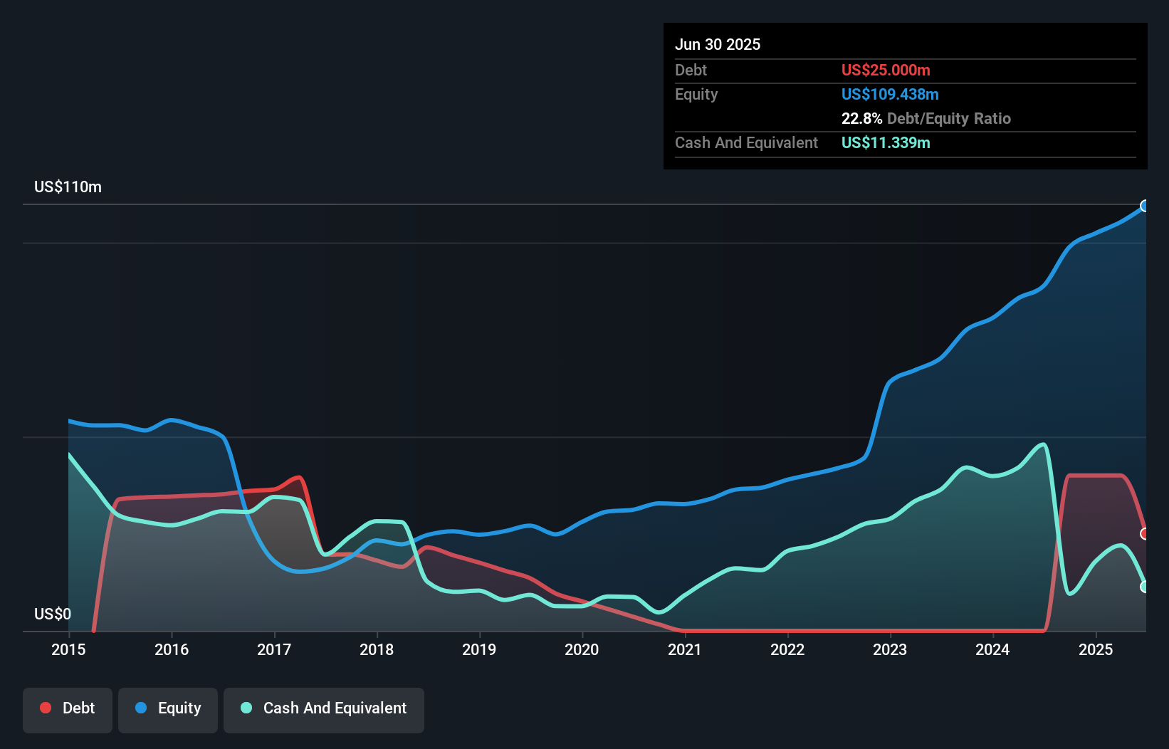debt-equity-history-analysis