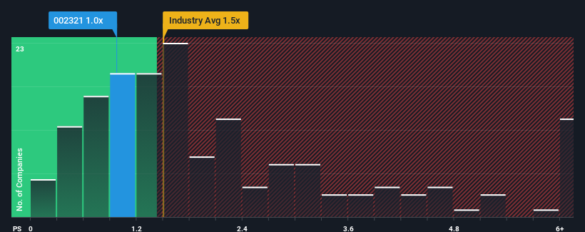 ps-multiple-vs-industry