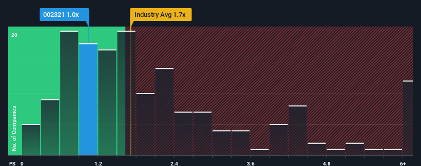 ps-multiple-vs-industry