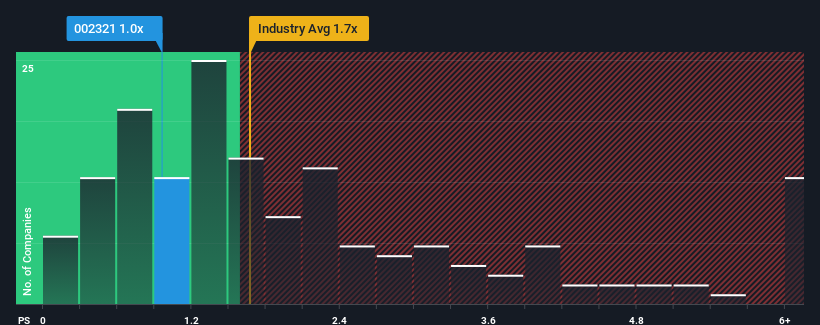 ps-multiple-vs-industry