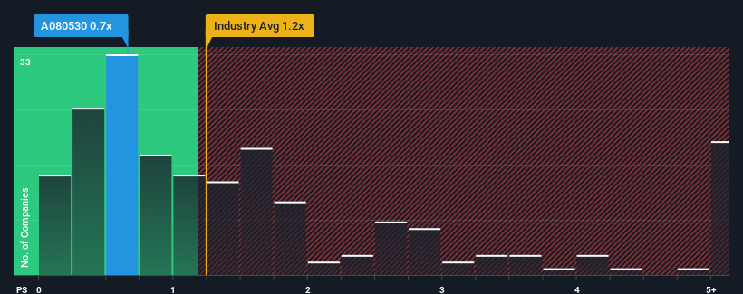 ps-multiple-vs-industry