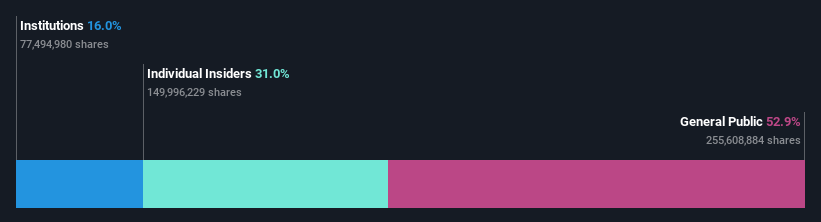 ownership-breakdown