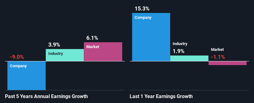 past-earnings-growth