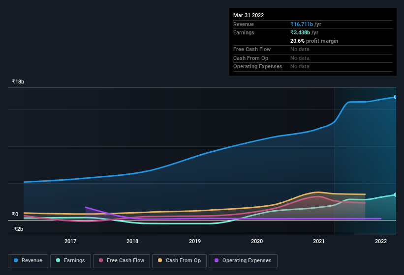 earnings-and-revenue-history