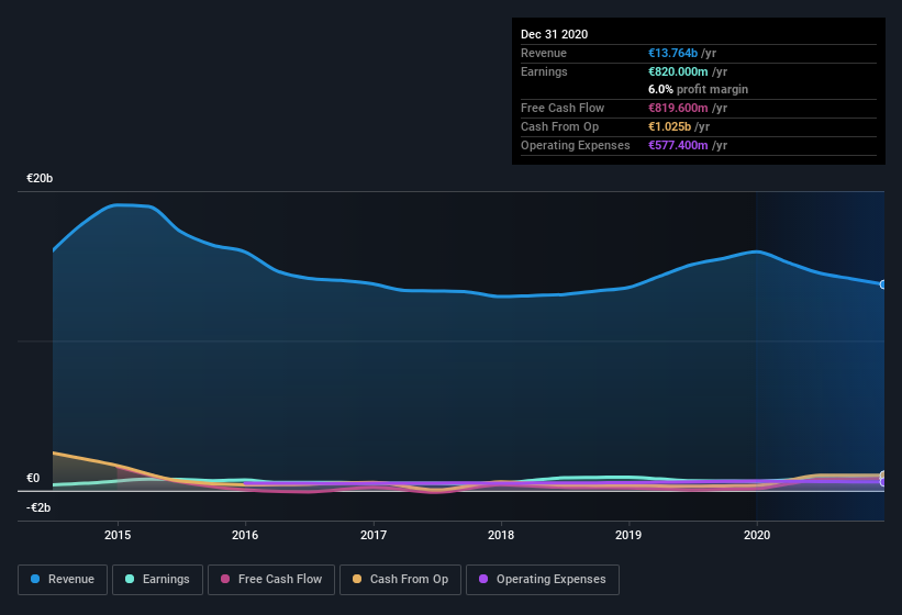 earnings-and-revenue-history