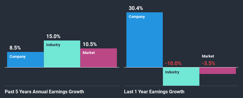 past-earnings-growth