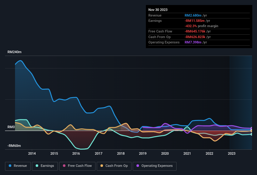 Meridian Berhad Full Year 2023 Earnings: RM0.051 loss per share (vs RM0 ...