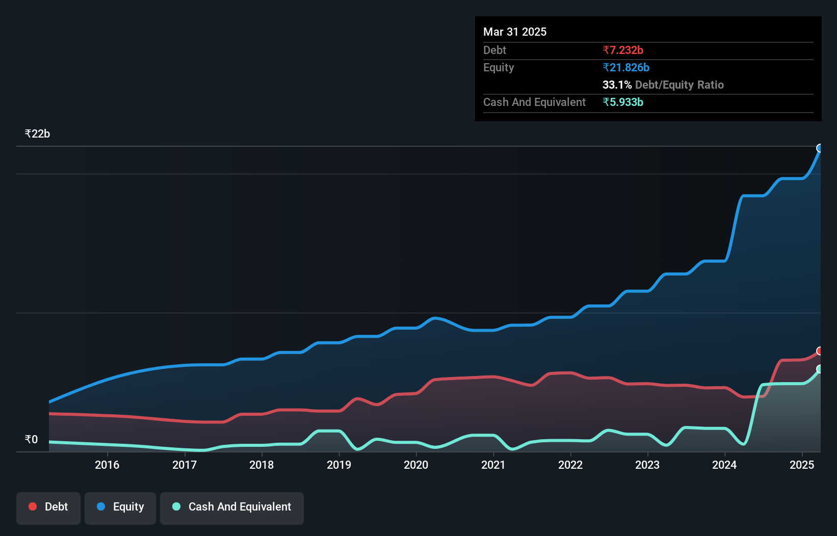 debt-equity-history-analysis