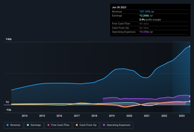 earnings-and-revenue-history