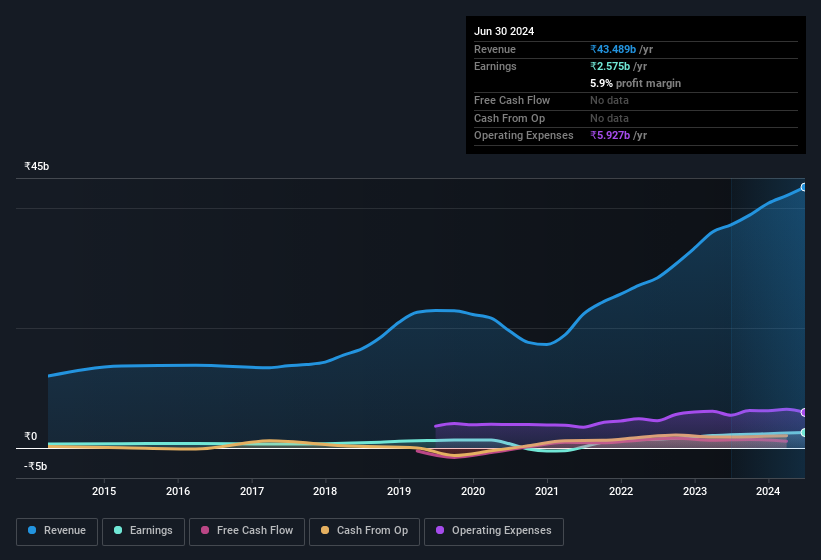 earnings-and-revenue-history