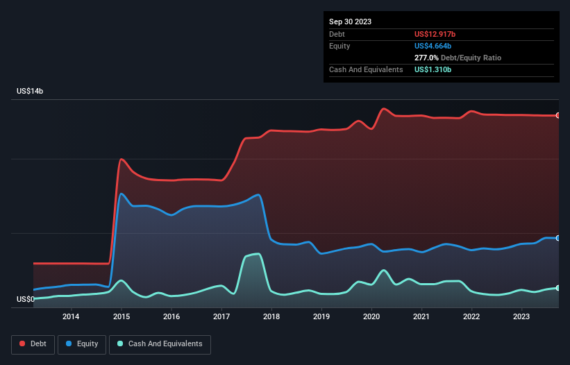 تحليل تاريخ الديون وحقوق الملكية