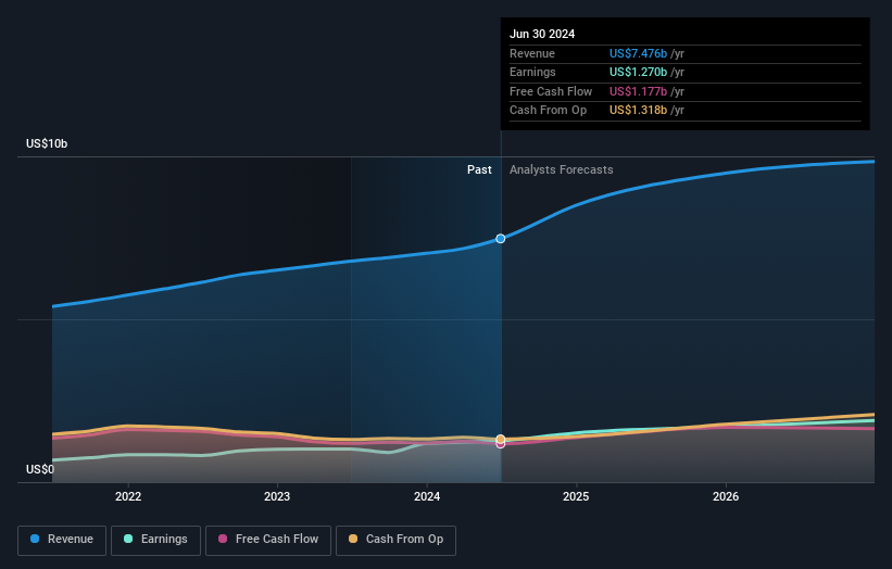 Profit and sales growth