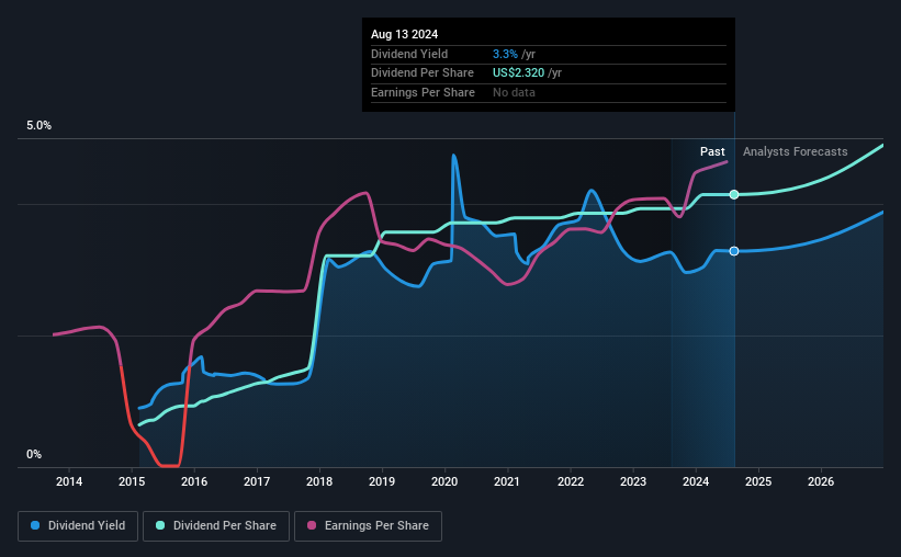 historical-dividend