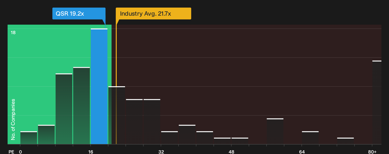 NYSE:QSR P/E Ratio as at Sep 2026