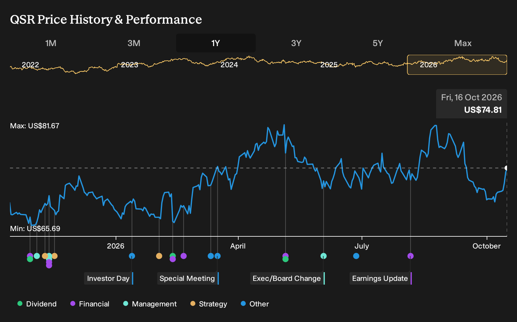 NYSE:QSR 1-Year Stock Price Chart