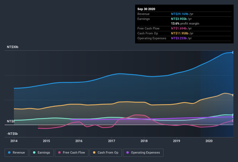 earnings-and-revenue-history