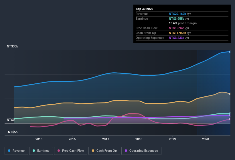 earnings-and-revenue-history