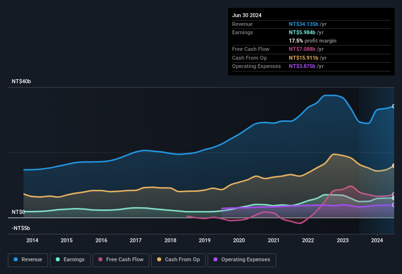 earnings-and-revenue-history