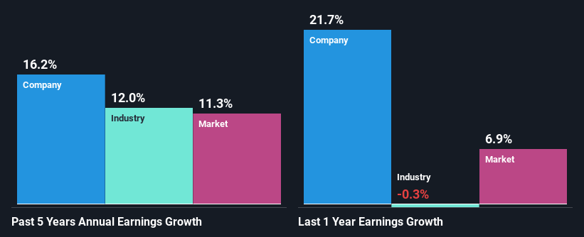 past-earnings-growth