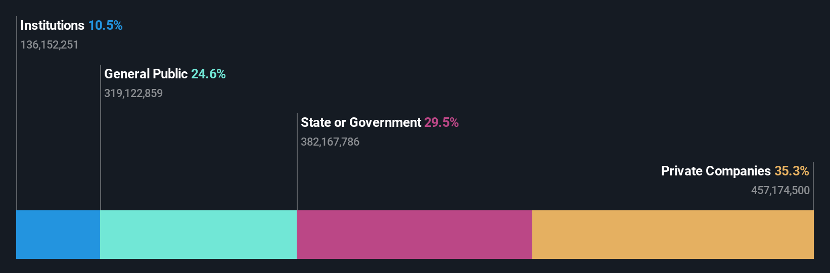 ownership-breakdown