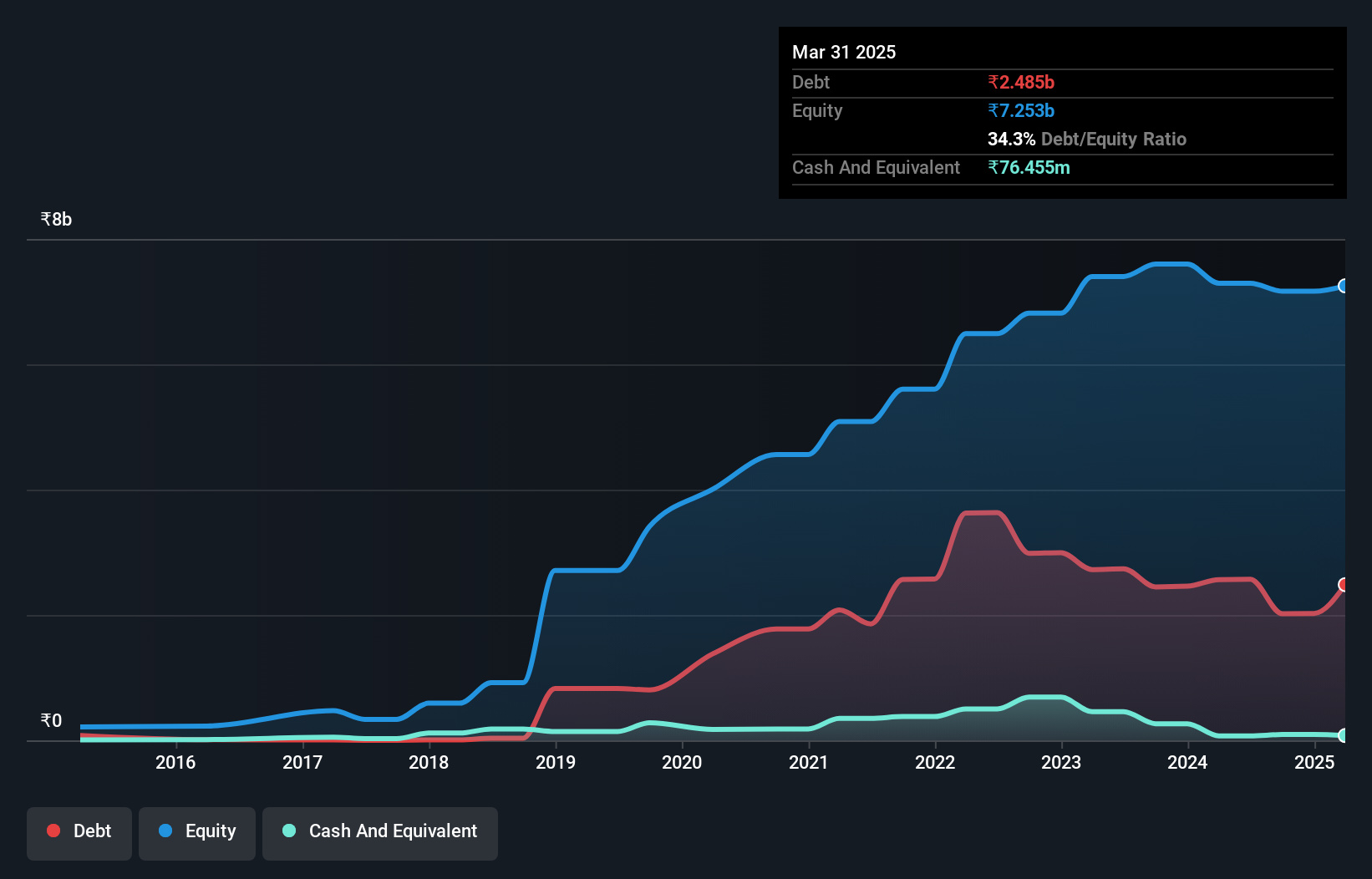 debt-equity-history-analysis