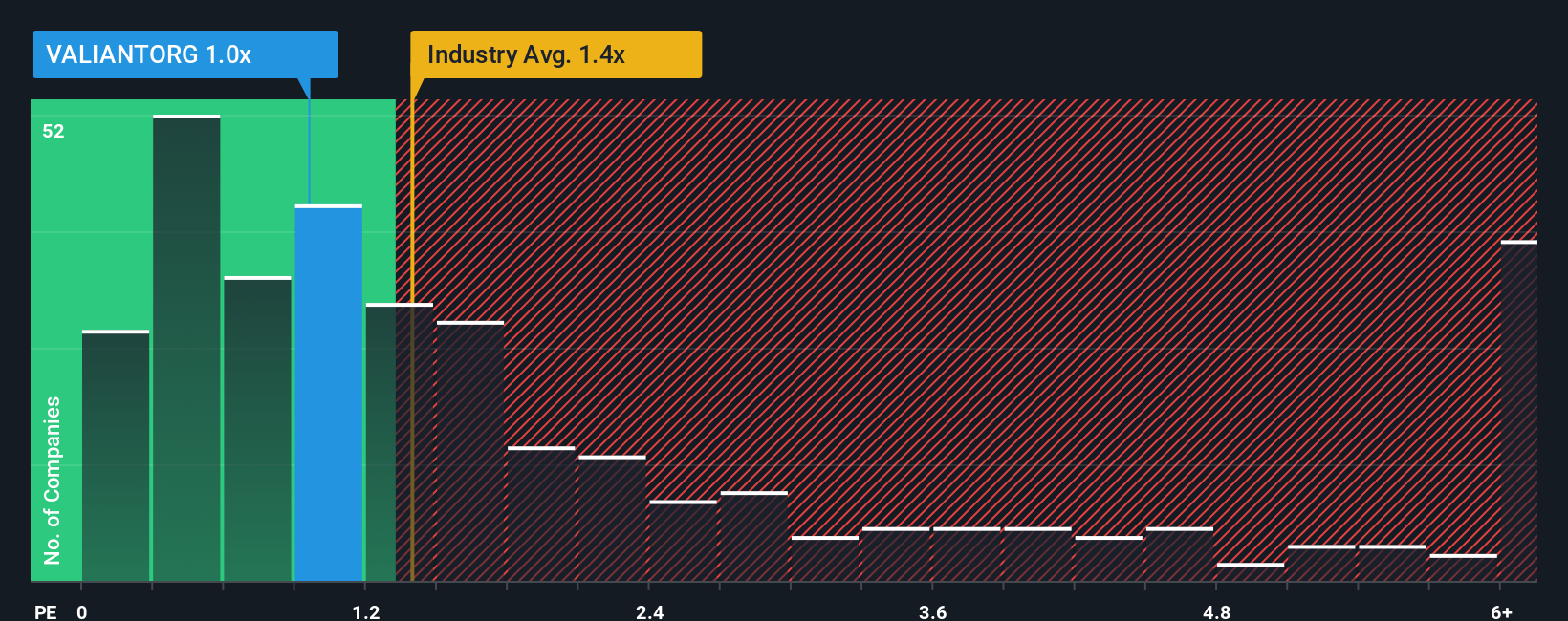 ps-multiple-vs-industry