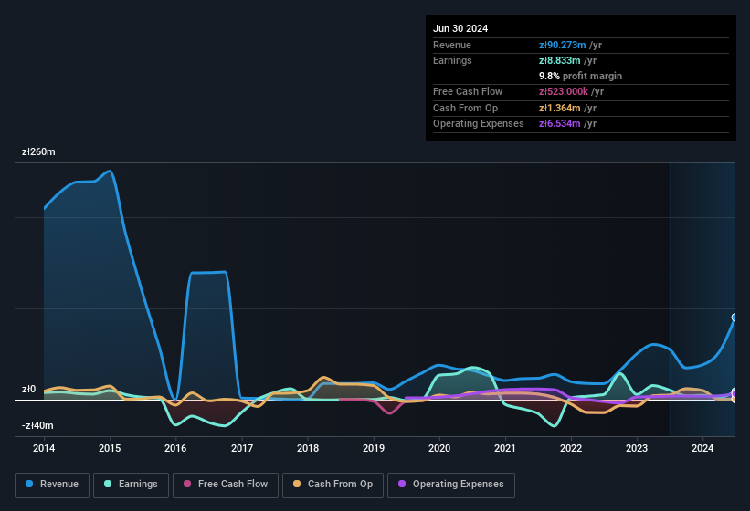 earnings-and-revenue-history