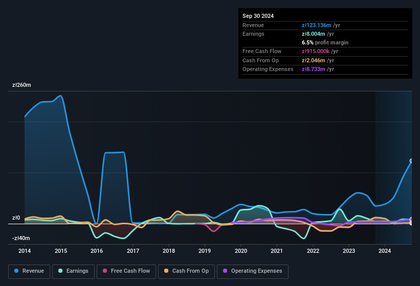 earnings-and-revenue-history