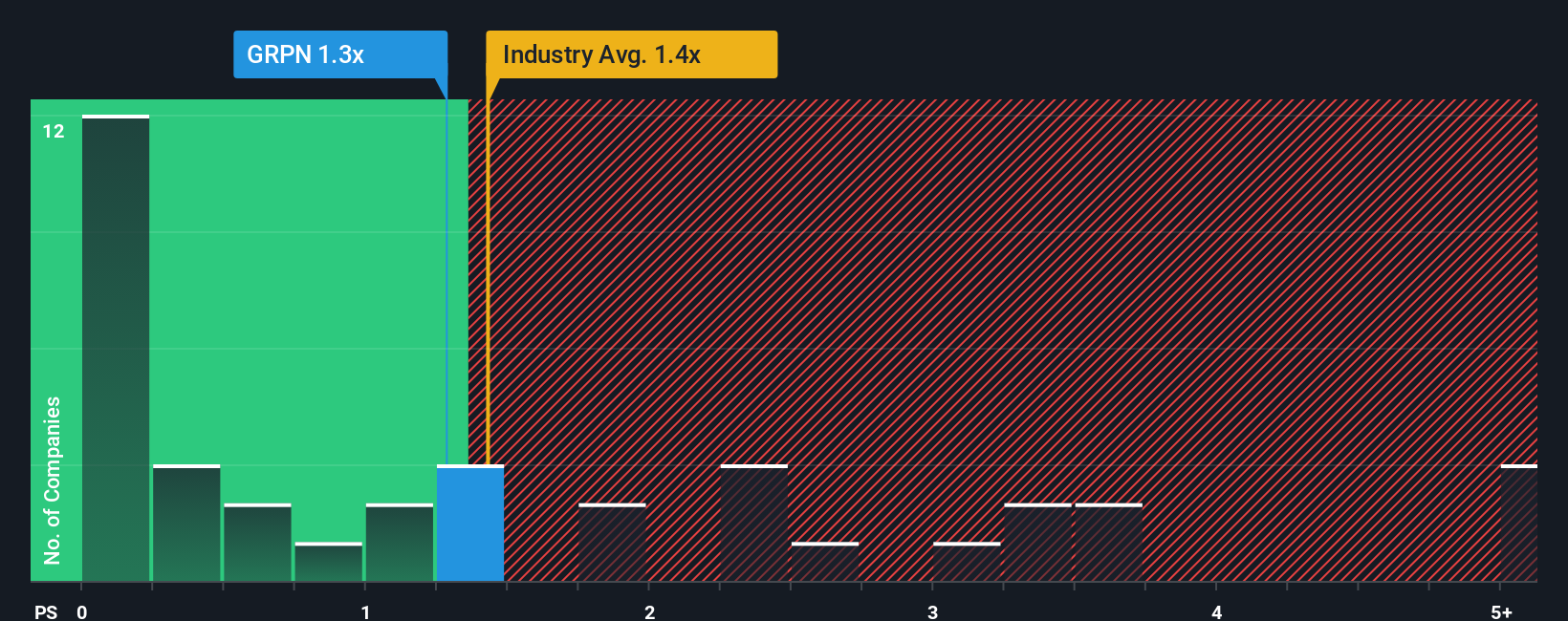 ps-multiple-vs-industry