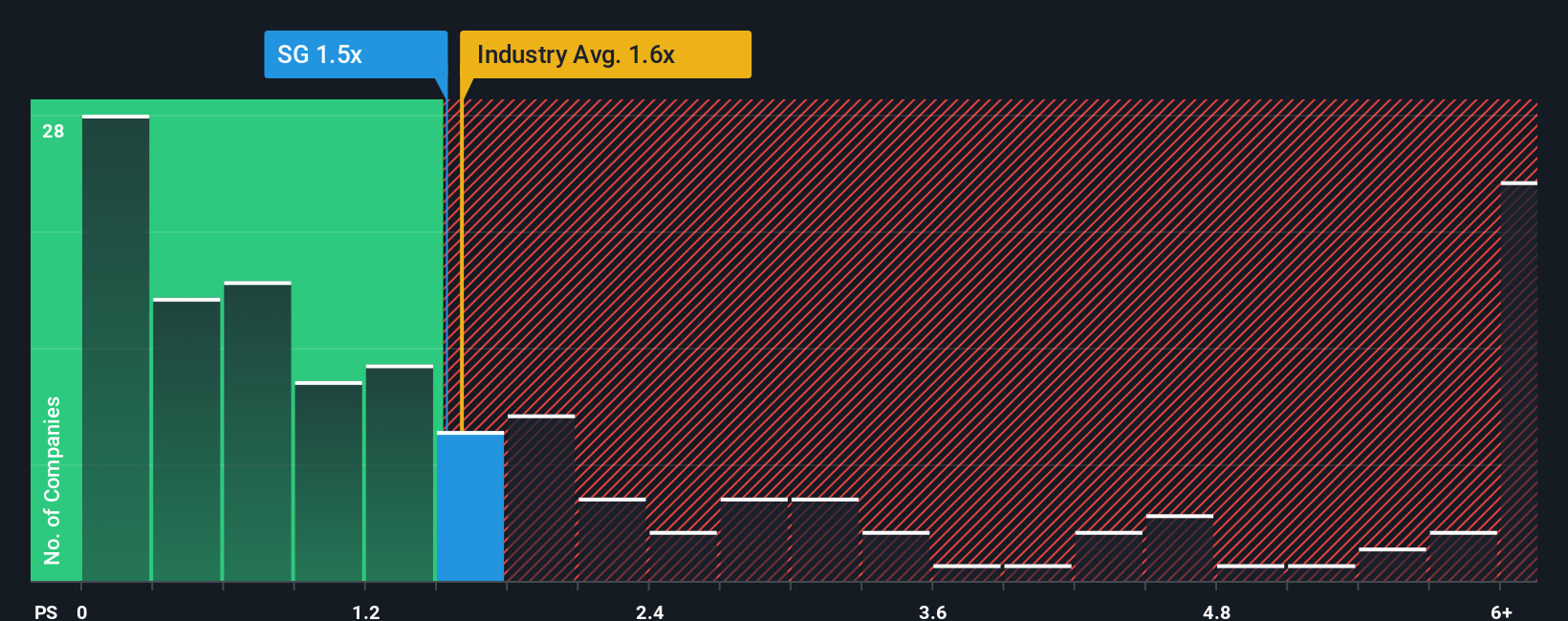 ps-multiple-vs-industry