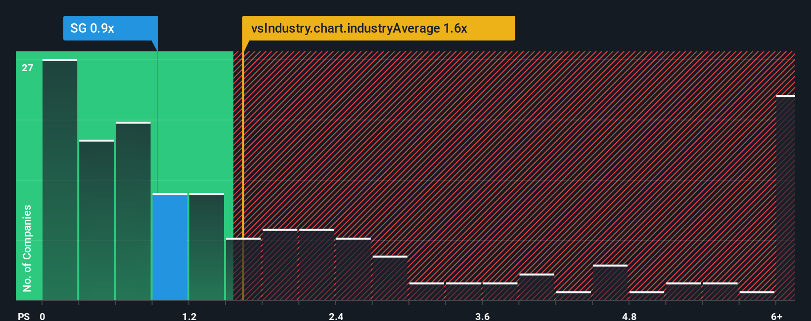 ps-multiple-vs-industry