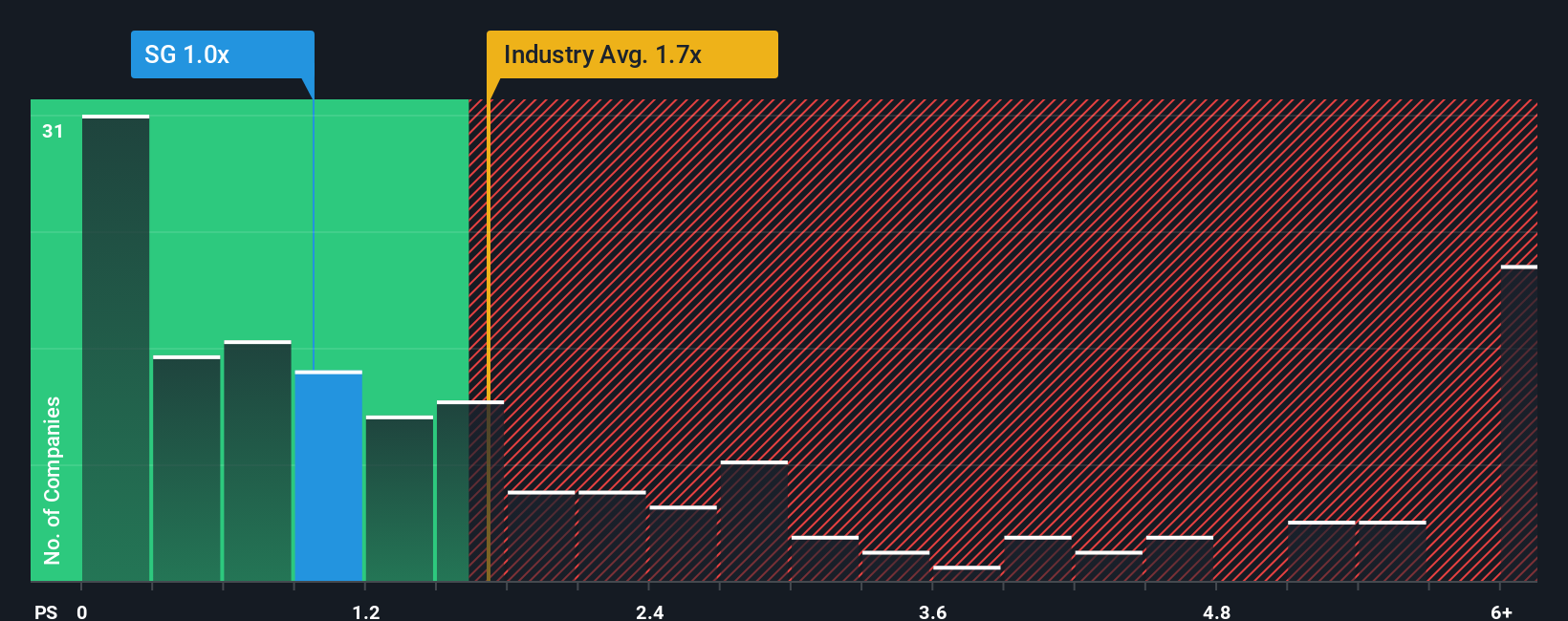 ps-multiple-vs-industry