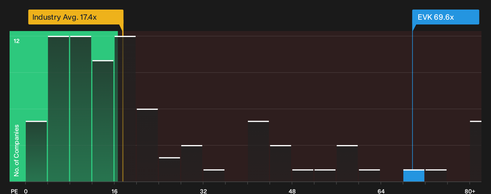 XTRA:EVK P/E Ratio as at Sep 2026