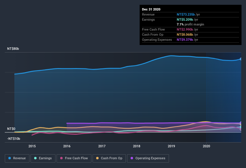 earnings-and-revenue-history