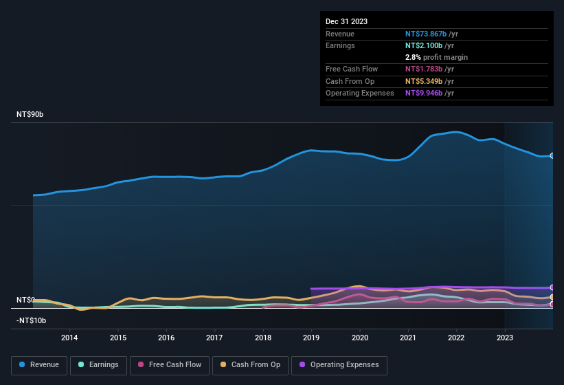 earnings-and-revenue-history