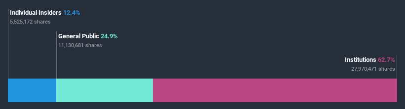 ownership-breakdown