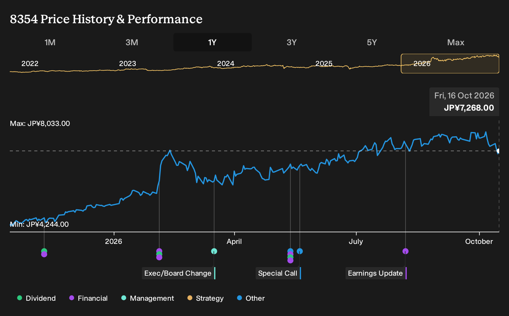 TSE:8354 1-Year Stock Price Chart